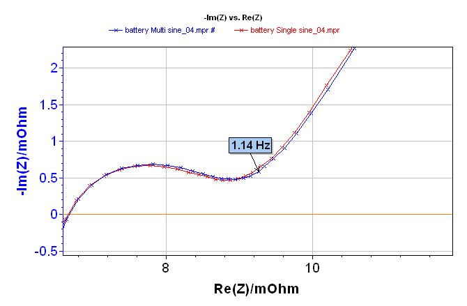 Electrochemical Impedance Spectroscopy measurement on a lithium-ion battery done with single sine (red line) and multisine (blue line) mode: total diagram in the top, zoom in the low frequencies range in the middle, and zoom on the high frequencies range in the bottom. 
