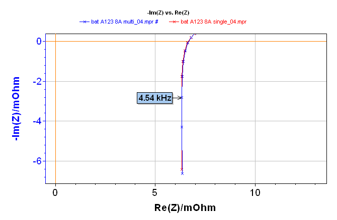 Electrochemical Impedance Spectroscopy measurement on a lithium-ion battery done with single sine (red line) and multisine (blue line) mode: total diagram in the top, zoom in the low frequencies range in the middle, and zoom on the high frequencies range in the bottom. 
