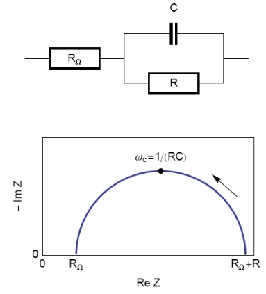  Equivalent electrical circuit RΩ+R/C (top) and corresponding Nyquist impedance diagram (bottom, arrow indicates increasing angular frequencies)