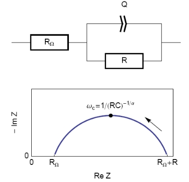 Equivalent electrical circuit RΩ+R/Q (top) and corresponding Nyquist impedance diagram (bottom, arrow indicates increasing angular frequencies).
