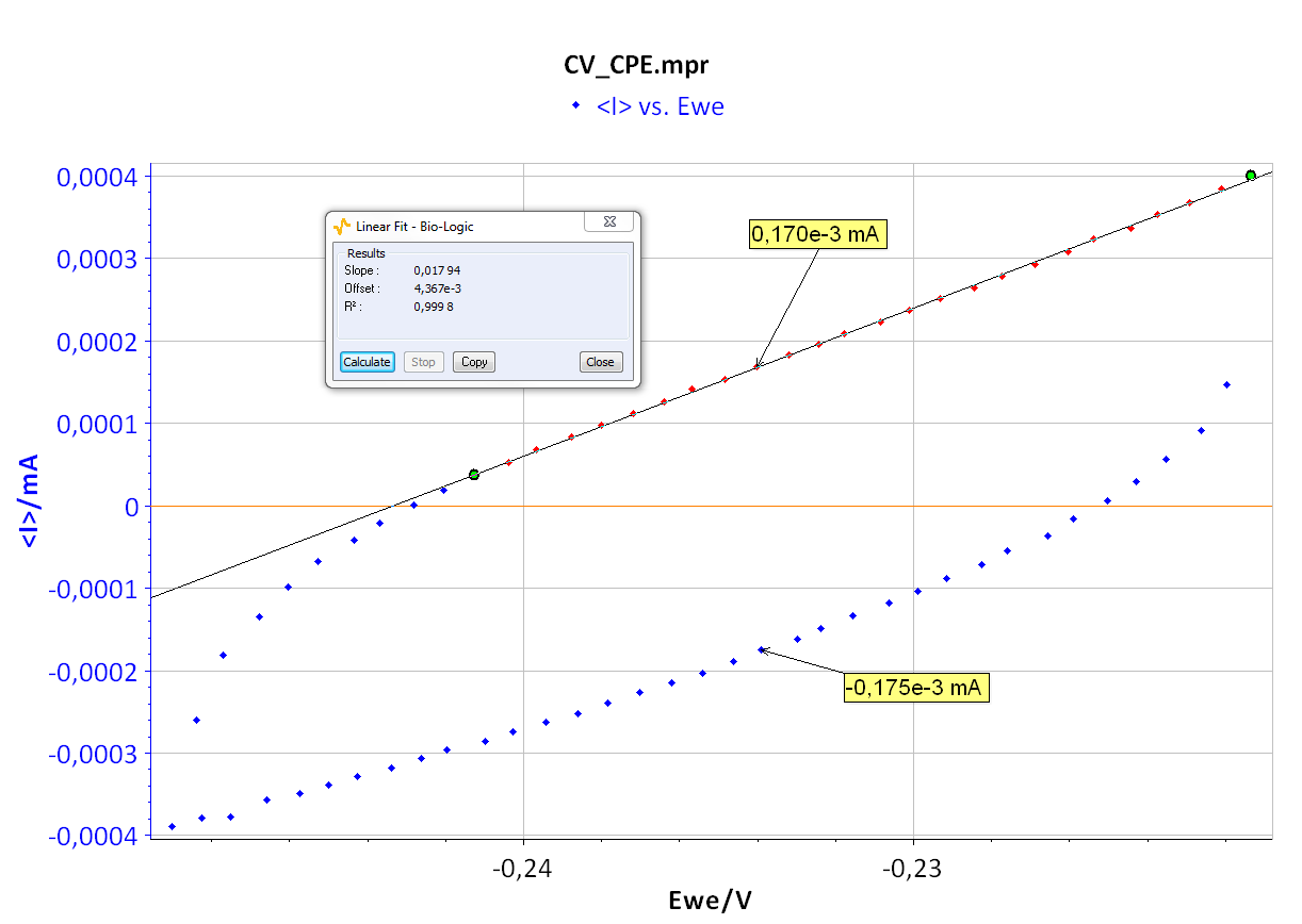 CV curve I <em>vs.</em> EWE for forward and backward voltage scan (top). “Linear Fit” tool for determining Rp (bottom).