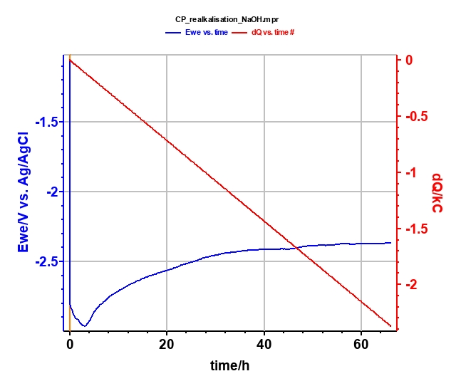 Plot of potential (blue curve) and charge (red curve) during the electrolysis.