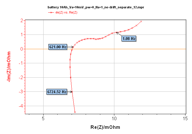 EIS diagram obtained with the following experimental conditions: Va = 10 mV, pw = 0, Na = 1 and no drift correction. 
