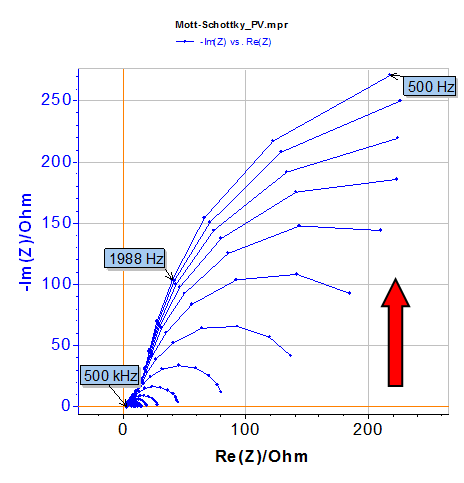 Nyquist plot. The red arrow shows increasing DC potential values