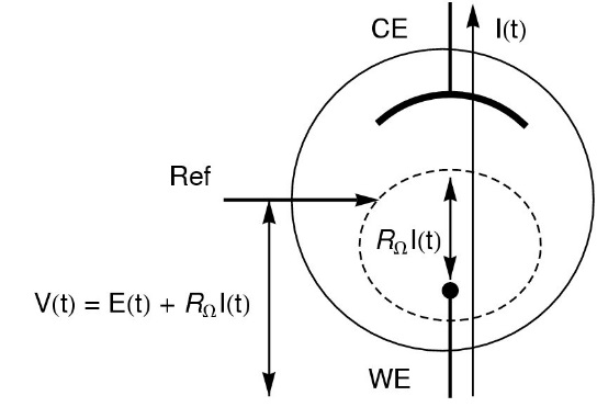 Schematic of ohmic drop in the standard three-electrode set-up (V: potential applied by the potentiostat; E: potential at the electrode and RΩI: ohmic drop).