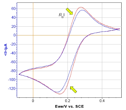  CV curves of [(Fe(CN)63-] (0.6 mM) + KCl (0.1 M). No resistance and resistance of 100 Ω added in series with the WE.