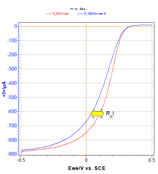 Steady-state curves of [(Fe(CN)6]3- (0.6 mM) + KCl (0.1 M). No resistance and resistance of 100 Ω added in series with the WE.