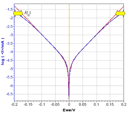 Steady-state curves of circuit #2 of TestBox-3. No resistance and additional resistance of 1 kΩ in series with the WE.