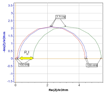 Nyquist plot of circuit #3 of TestBox-3 in the. No resistance, resistance of 100Ω and 1 kΩ added in series with the WE.