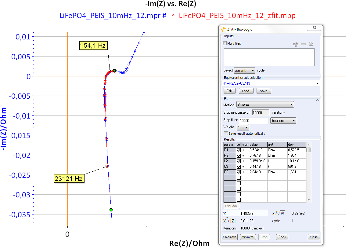 Nyquist diagram and ZFit analysis obtained on LiFePO4 batteries.