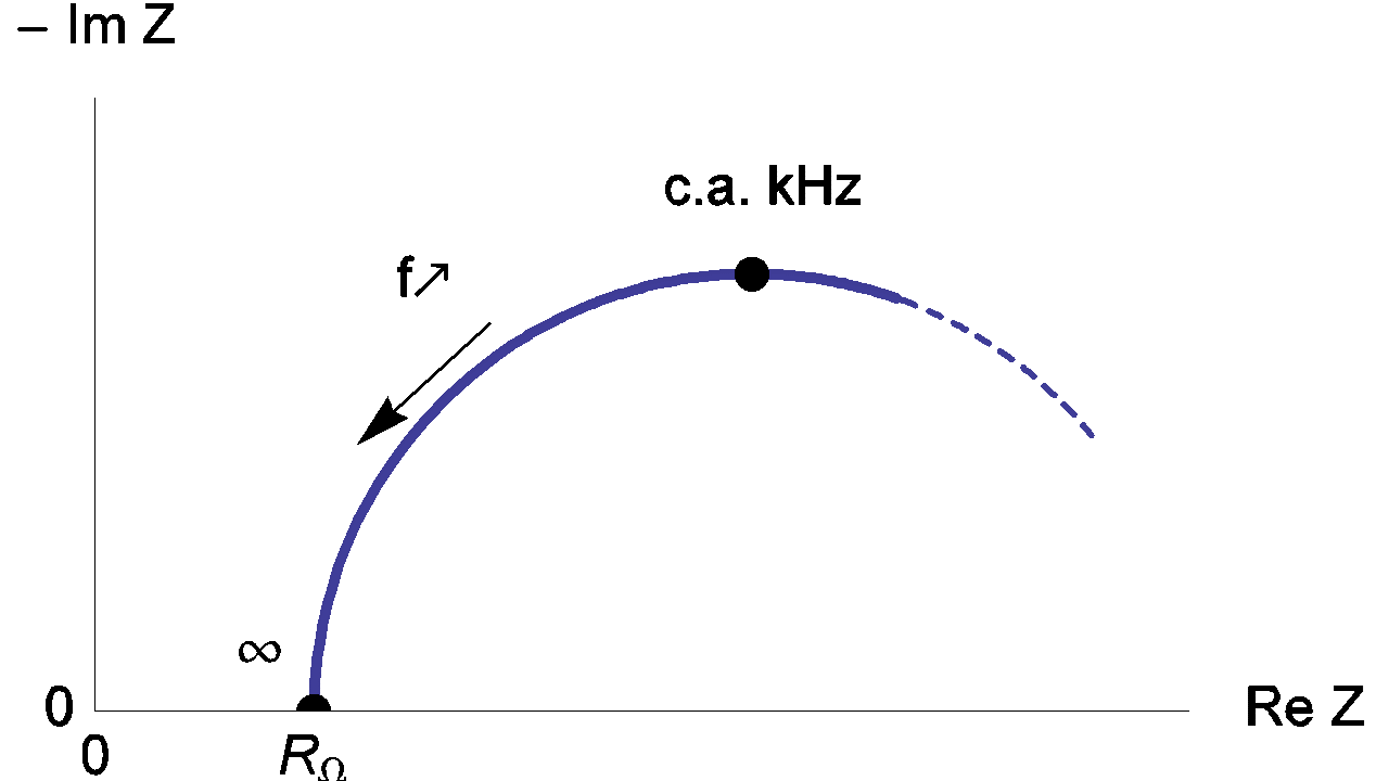 High frequency Nyquist diagram of the equivalent circuit of an electrochemical impedance.