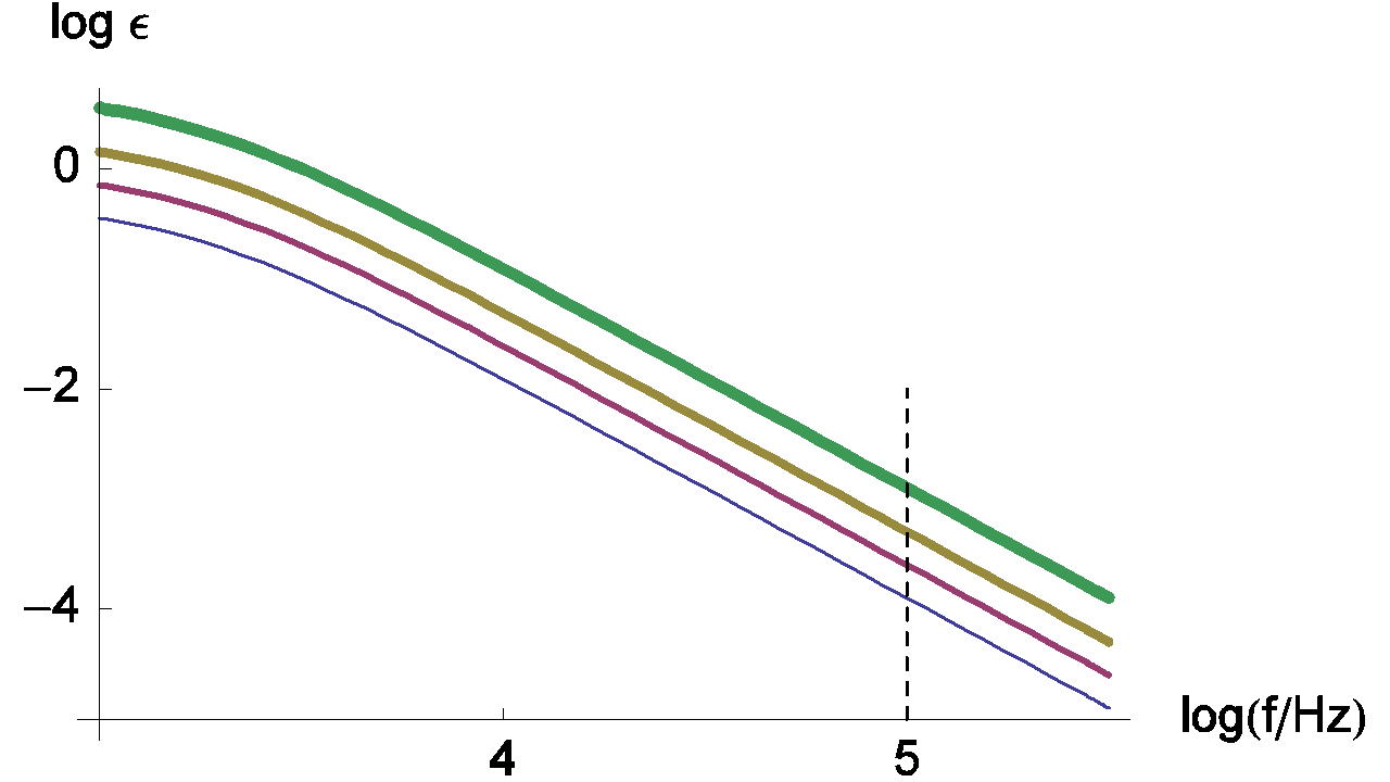 Changes of the measurement relative error of RΩ with frequency plotted for Rct / RΩ = 0.5, 1, 2, 5 and τ = Rct Cdl = 10-4 s. 