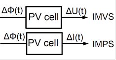 : IMVS and IMPS principle; where ΔΦ is the variation of the photon flux, ΔI is the variation of the cell current and ΔU is the variation of the cell voltage.