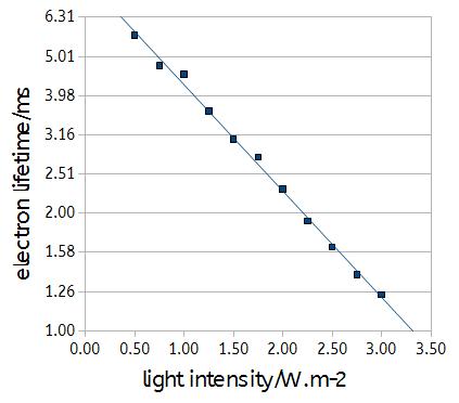  Light intensity vs. electron lifetime.