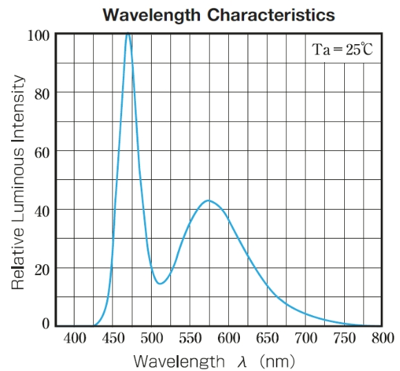 Wavelength characteristics of the white LED.