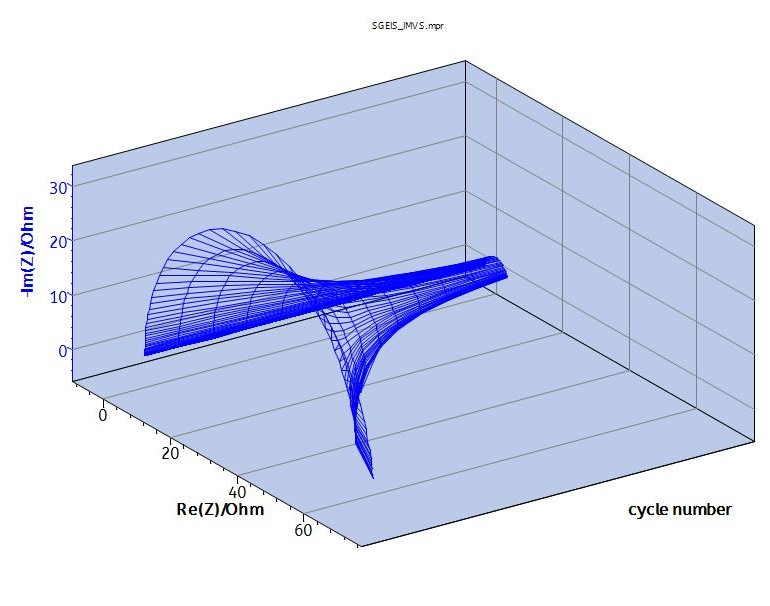 Nyquist plot of IMVS. 3D