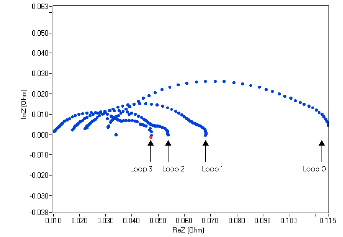 Nyquist plots resulting of GEIS measurements. For clarity, only the loop # 0; 1; 2 and 7 are displayed.