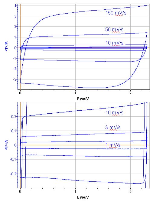 Potentiodynamic curves of supercapacitor at scan rates of 1, 3, 10, 50 and 150 mV/s.