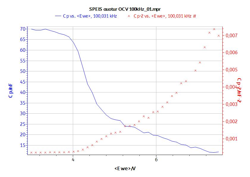 C-V curves of photovoltaic cell.