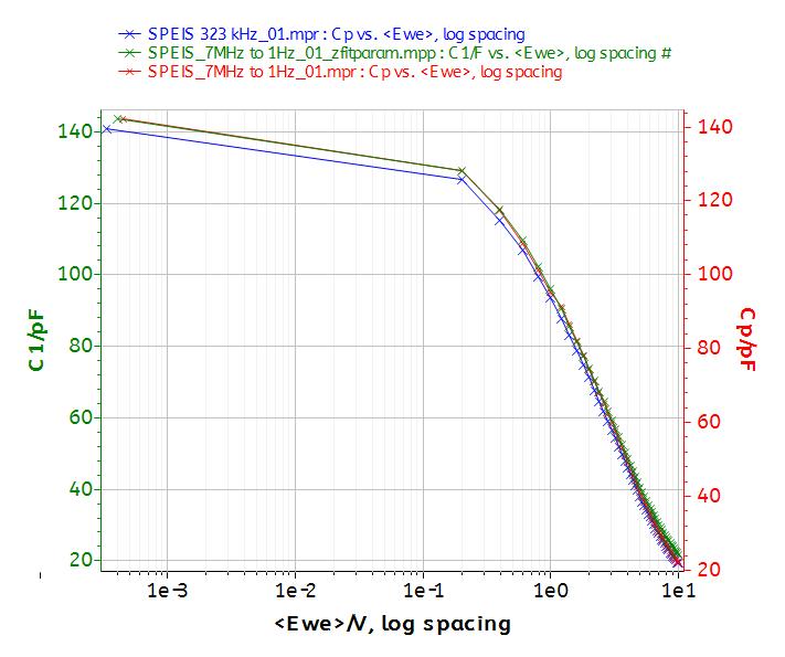semi logarithmic C-V curves of varia capacitor. 