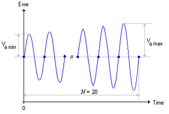 Bode impedance diagram for fs frequency determination.