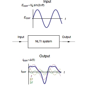 Current response of a Non-Linear Time Invariant (NLTI) system subjected to sinusoidal voltage perturbation.