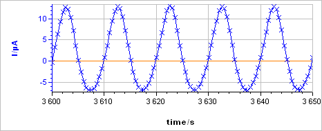 a) Current response from b) voltage perturbation obtained using settings shown in Fig. 4. 
