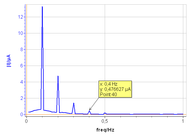 Amplitude spectrum of a current response obtained with a voltage amplitude Va of 75 mV.