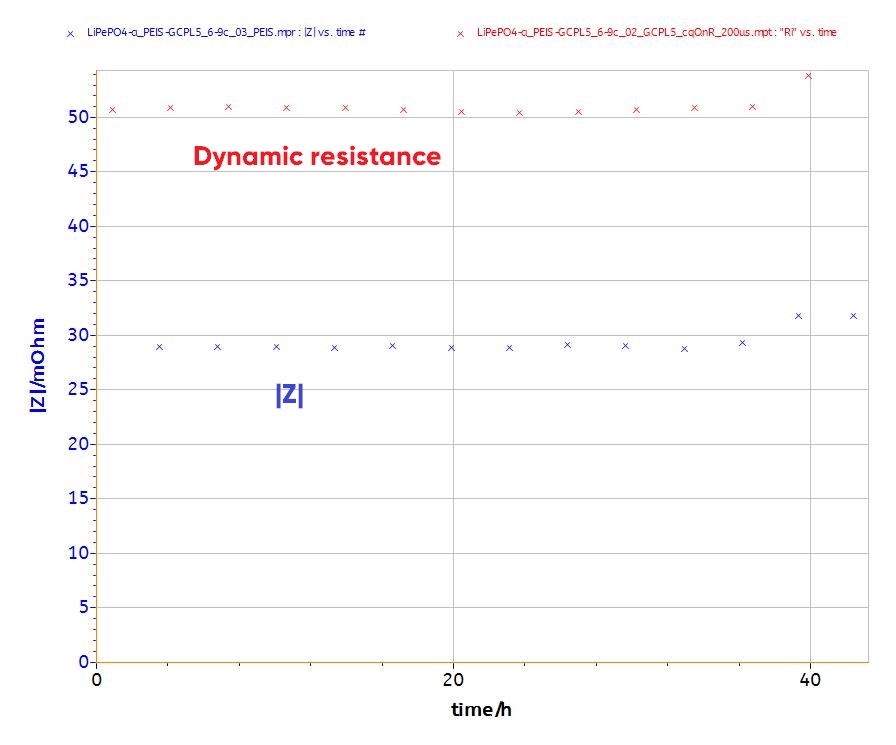 Dynamic resistance and impedance plots resulting from DC (200 μs) and AC (~5 kHz) investigations,