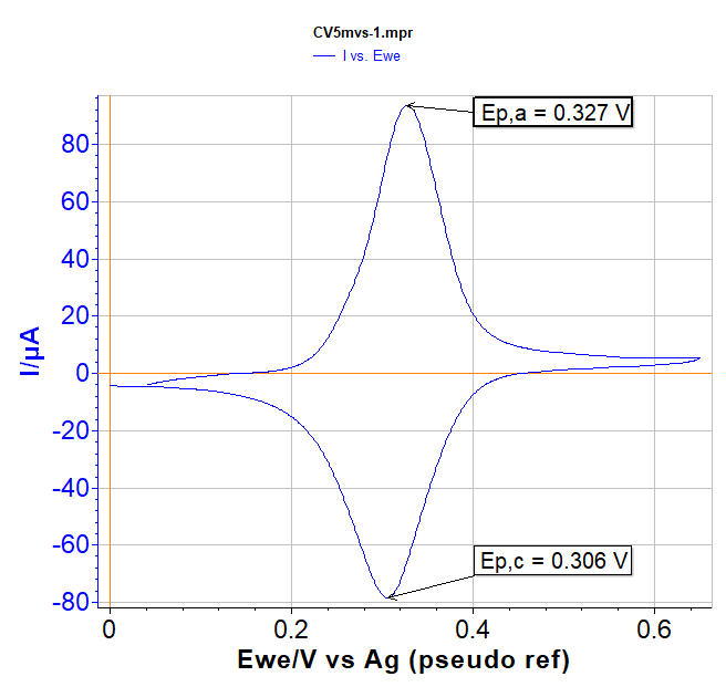 CV of Ferrocene in CH2Cl2/TBAPF6 (0.2 M) at 5 mV/s. 
