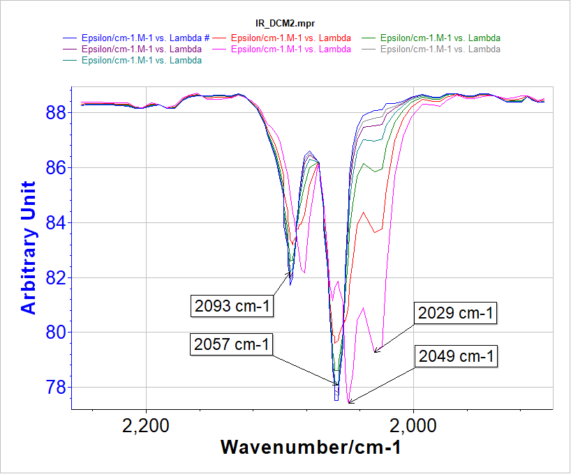 Fig. 6: IR spectra acquired during the potential sweep of [Pt6(µ-PtBu2)4(CO)6]2+ (9 mM in CH2Cl2/TBAPF6 (0.2M). Initial potential: -100 mV. A spectra is measured every -50 mV.