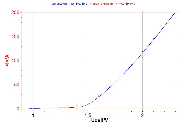 Current vs. voltage form Galvano (blue line) and SPEIS data (red).
