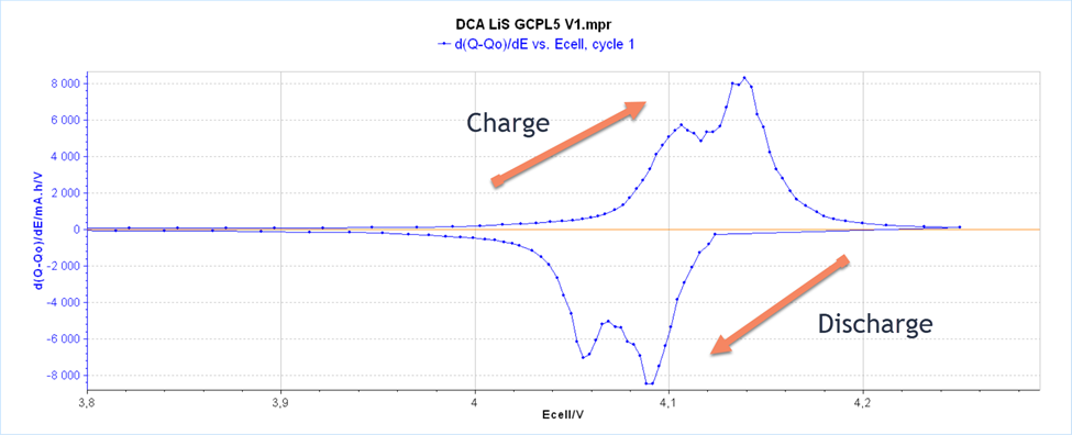 Differential Capacity Analysis (DCA) is a widely used method of characterizing State of Health (SoH) in secondary batteries through the identification of peaks that correspond to active material phase transformations. The degradation of Lithium-ion batteries is a complex process caused by a variety of mechanisms. Ageing mechanisms can be grouped into three degradation modes: conductivity loss, loss of active material and loss of lithium inventory (LLI). Many studies have analyzed the effects of degradation modes using differential capacity analysis suggesting that they are suitable for the identification and quantification of the effects of the degradation mechanisms. The main presentation of DCA curves used in the literature is dQ/dE vs. E. Such curves give information about the structural transformations during the charge/discharge process (Figure 1). 