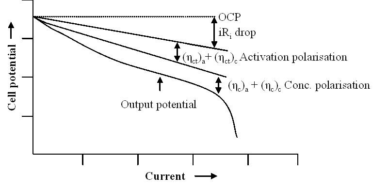Fig. 4: A typical polarization curve of a battery with the contributions of several factors.