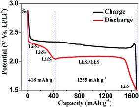 Figure 2: A typical individual charge/discharge cycle of a Lithium sulfur battery electrode in E vs. Capacity