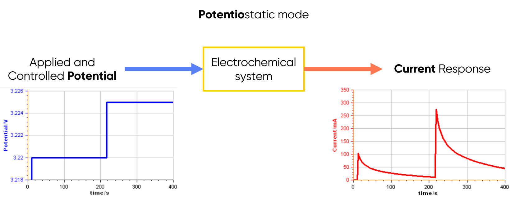 schematic explaining the principle of potentiostatic mode for potentiostats