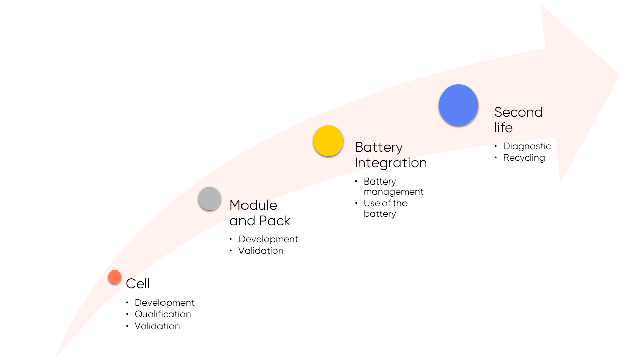 Technology value chain of batteries. 