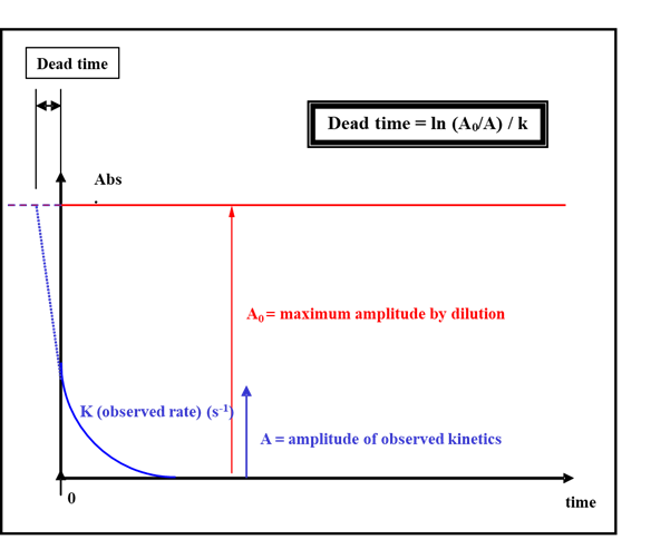Figure 4: experimental method to determine the dead time