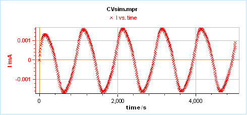 Figure 5: Potential and current response for the redox reaction (E) in the conditions shown in Fig. 1 except for the input potential modulation amplitude, which is equal to 50 mV instead of 10 mV.