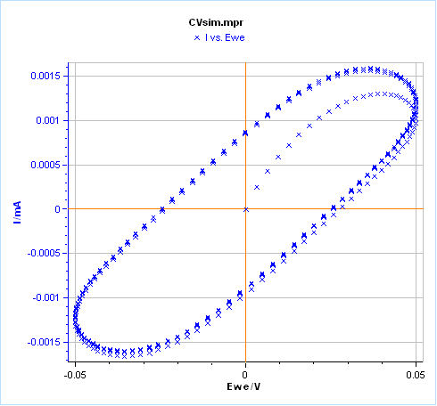 Figure 6: Lissajous plot of the Fig. 5.