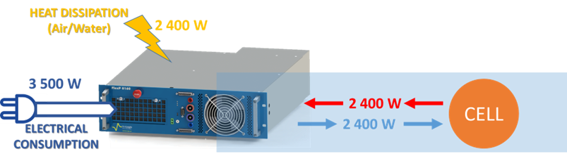 Figure 2: the relationship between electrical consumption, available power, and heat dissipation
