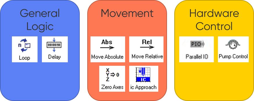 The logic steps available for the experiment sequencer can be split into general logic steps, movement steps, and hardware control steps, as shown.